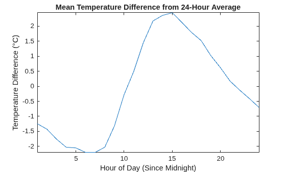Figure contains an axes object. The axes object with title Mean Temperature Difference from 24-Hour Average, xlabel Hour of Day (Since Midnight), ylabel Temperature Difference ( degree C) contains an object of type line.