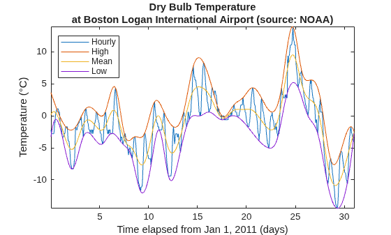 Figure contains an axes object. The axes object with title Dry Bulb Temperature at Boston Logan International Airport (source: NOAA), xlabel Time elapsed from Jan 1, 2011 (days), ylabel Temperature ( degree C) contains 4 objects of type line. These objects represent Hourly, High, Mean, Low.