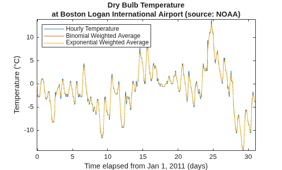 Figure contains an axes object. The axes object with title Dry Bulb Temperature at Boston Logan International Airport (source: NOAA), xlabel Time elapsed from Jan 1, 2011 (days), ylabel Temperature ( degree C) contains 3 objects of type line. These objects represent Hourly Temperature, Binomial Weighted Average, Exponential Weighted Average.