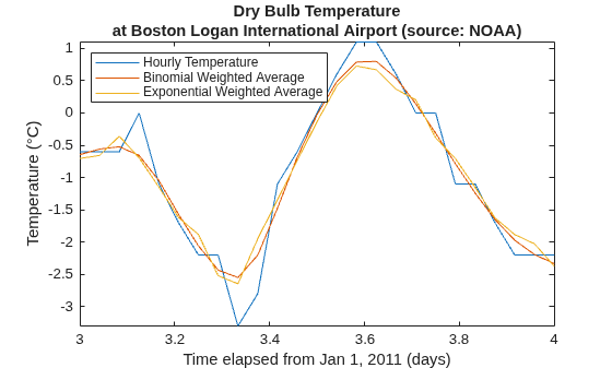 Figure contains an axes object. The axes object with title Dry Bulb Temperature at Boston Logan International Airport (source: NOAA), xlabel Time elapsed from Jan 1, 2011 (days), ylabel Temperature ( degree C) contains 3 objects of type line. These objects represent Hourly Temperature, Binomial Weighted Average, Exponential Weighted Average.