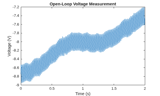 Figure contains an axes object. The axes object with title Open-Loop Voltage Measurement, xlabel Time (s), ylabel Voltage (V) contains an object of type line.