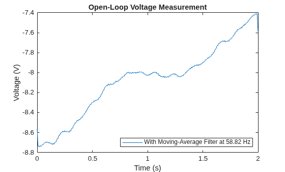 Figure contains an axes object. The axes object with title Open-Loop Voltage Measurement, xlabel Time (s), ylabel Voltage (V) contains an object of type line. This object represents With Moving-Average Filter at 58.82 Hz.