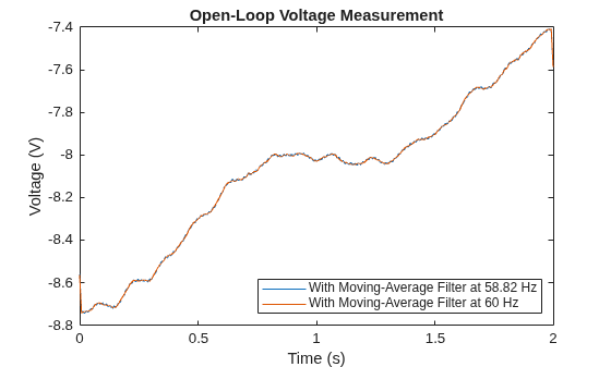 Figure contains an axes object. The axes object with title Open-Loop Voltage Measurement, xlabel Time (s), ylabel Voltage (V) contains 2 objects of type line. These objects represent With Moving-Average Filter at 58.82 Hz, With Moving-Average Filter at 60 Hz.
