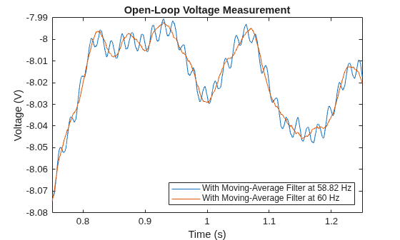 Figure contains an axes object. The axes object with title Open-Loop Voltage Measurement, xlabel Time (s), ylabel Voltage (V) contains 2 objects of type line. These objects represent With Moving-Average Filter at 58.82 Hz, With Moving-Average Filter at 60 Hz.
