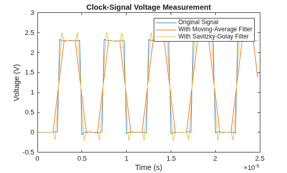 Figure contains an axes object. The axes object with title Clock-Signal Voltage Measurement, xlabel Time (s), ylabel Voltage (V) contains 3 objects of type line. These objects represent Original Signal, With Moving-Average Filter, With Savitzky-Golay Filter.