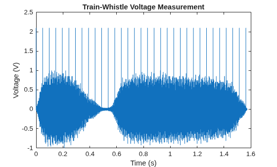 Figure contains an axes object. The axes object with title Train-Whistle Voltage Measurement, xlabel Time (s), ylabel Voltage (V) contains an object of type line.