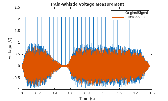 Figure contains an axes object. The axes object with title Train-Whistle Voltage Measurement, xlabel Time (s), ylabel Voltage (V) contains 2 objects of type line. These objects represent OriginalSignal, FilteredSignal.