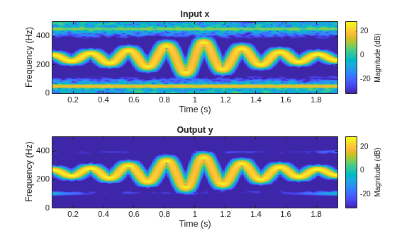 Figure contains 2 axes objects. Axes object 1 with title Input x, xlabel Time (s), ylabel Frequency (Hz) contains an object of type image. Axes object 2 with title Output y, xlabel Time (s), ylabel Frequency (Hz) contains an object of type image.