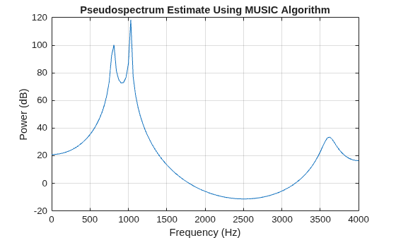 Figure contains an axes object. The axes object with title Pseudospectrum Estimate Using MUSIC Algorithm, xlabel Frequency (Hz), ylabel Power (dB) contains an object of type line.
