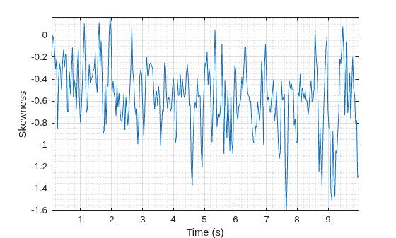 Figure contains an axes object. The axes object with xlabel Time (s), ylabel Skewness contains an object of type line.