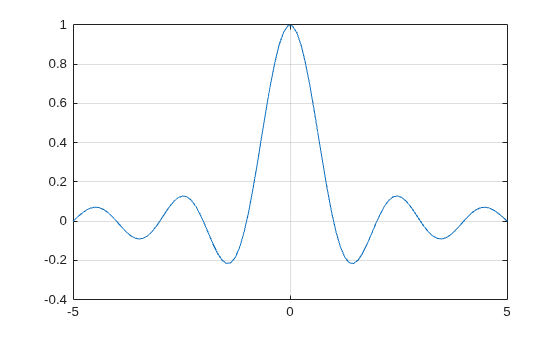 Figure contains an axes object. The axes object contains an object of type line.