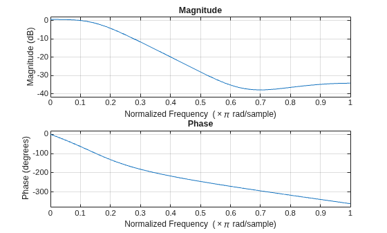 Figure contains 2 axes objects. Axes object 1 with title Phase, xlabel Normalized Frequency (\times\pi rad/sample), ylabel Phase (degrees) contains an object of type line. Axes object 2 with title Magnitude, xlabel Normalized Frequency (\times\pi rad/sample), ylabel Magnitude (dB) contains an object of type line.