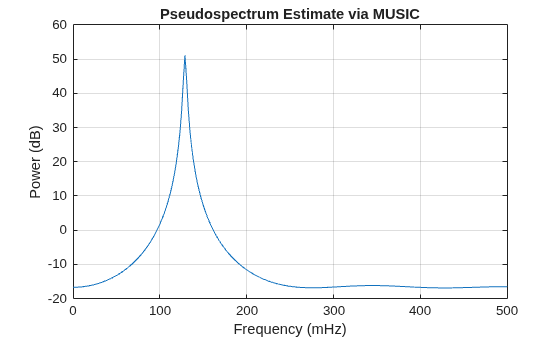 Figure contains an axes object. The axes object with title Pseudospectrum Estimate via MUSIC, xlabel Frequency (mHz), ylabel Power (dB) contains an object of type line.