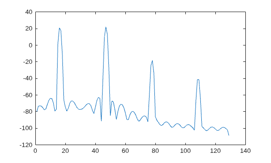 Figure contains an axes object. The axes object contains an object of type line.