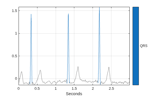 Figure contains an axes object. The axes object with xlabel Seconds contains 2 objects of type line.