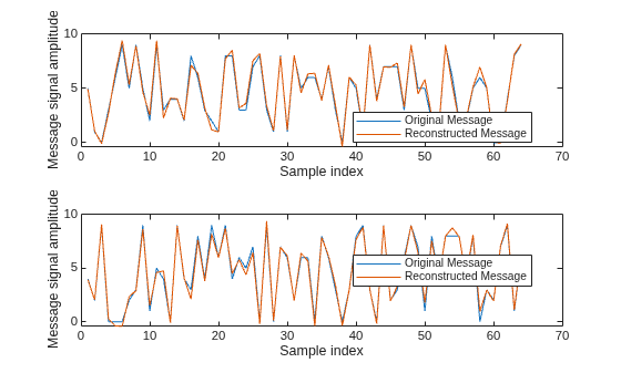 Figure contains 2 axes objects. Axes object 1 with xlabel Sample index, ylabel Message signal amplitude contains 2 objects of type line. These objects represent Original Message, Reconstructed Message. Axes object 2 with xlabel Sample index, ylabel Message signal amplitude contains 2 objects of type line. These objects represent Original Message, Reconstructed Message.