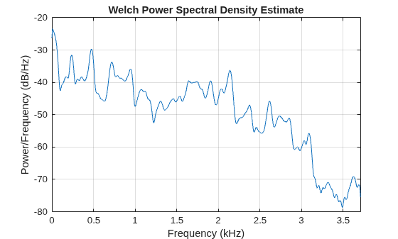 Figure contains an axes object. The axes object with title Welch Power Spectral Density Estimate, xlabel Frequency (kHz), ylabel Power/Frequency (dB/Hz) contains an object of type line.