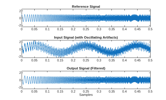 Figure contains 3 axes objects. Axes object 1 with title Reference Signal contains an object of type line. Axes object 2 with title Input Signal (with Oscillating Artifacts) contains an object of type line. Axes object 3 with title Output Signal (Filtered), xlabel Samples contains an object of type line.