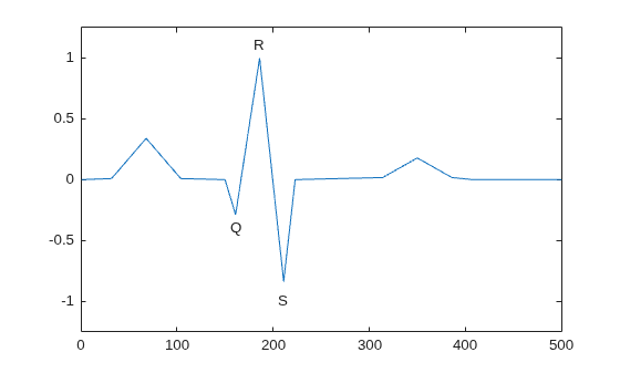 Figure contains an axes object. The axes object contains 4 objects of type line, text.