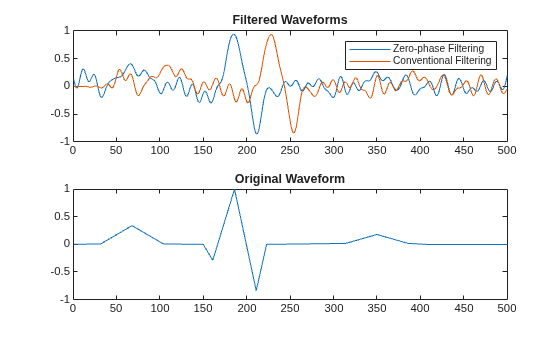 Figure contains 2 axes objects. Axes object 1 with title Filtered Waveforms contains 2 objects of type line. These objects represent Zero-phase Filtering, Conventional Filtering. Axes object 2 with title Original Waveform contains an object of type line.