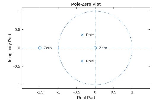 Figure contains an axes object. The axes object with title Pole-Zero Plot, xlabel Real Part, ylabel Imaginary Part contains 7 objects of type line, text. One or more of the lines displays its values using only markers
