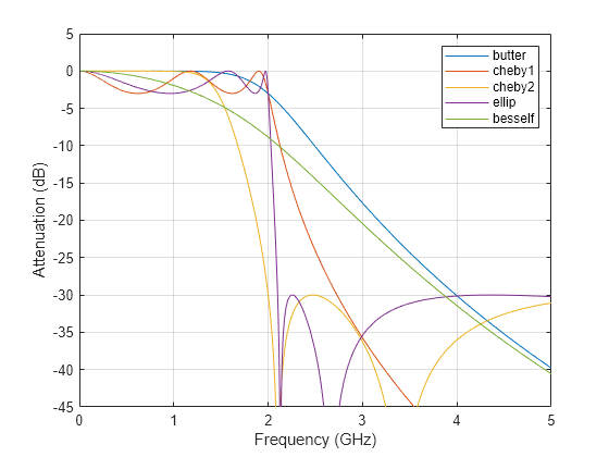 Comparison of Analog IIR Lowpass Filters