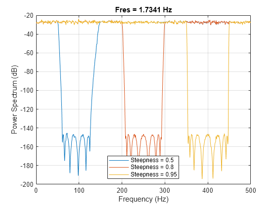 Figure contains an axes object. The axes object with title Fres = 1.7341 Hz, xlabel Frequency (Hz), ylabel Power Spectrum (dB) contains 3 objects of type line. These objects represent Steepness = 0.5, Steepness = 0.8, Steepness = 0.95.