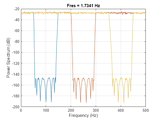 Figure contains an axes object. The axes object with title Fres = 1.7341 Hz, xlabel Frequency (Hz), ylabel Power Spectrum (dB) contains 3 objects of type line.