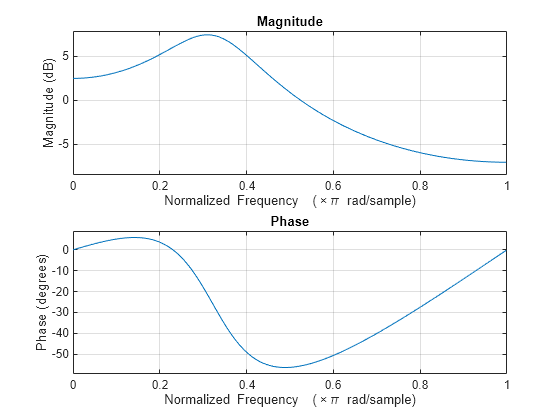 Figure contains 2 axes objects. Axes object 1 with title Phase, xlabel Normalized Frequency (\times\pi rad/sample), ylabel Phase (degrees) contains an object of type line. Axes object 2 with title Magnitude, xlabel Normalized Frequency (\times\pi rad/sample), ylabel Magnitude (dB) contains an object of type line.