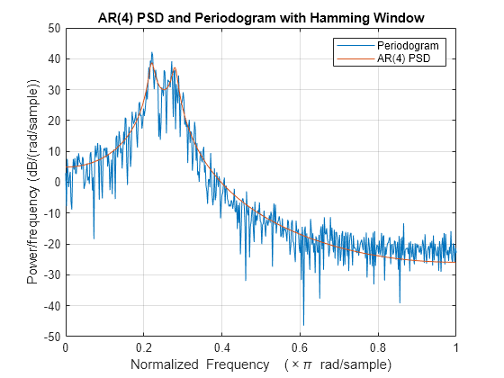 Figure contains an axes object. The axes object with title AR(4) PSD and Periodogram with Hamming Window, xlabel Normalized Frequency ( times pi blank rad/sample), ylabel Power/frequency (dB/(rad/sample)) contains 2 objects of type line. These objects represent Periodogram, AR(4) PSD.