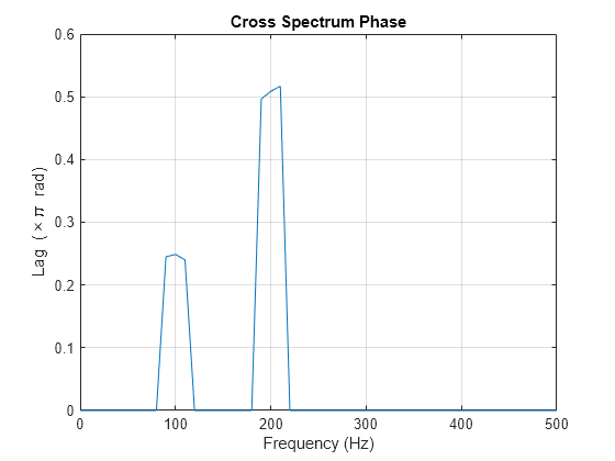 Figure contains an axes object. The axes object with title Cross Spectrum Phase, xlabel Frequency (Hz), ylabel Lag ( times pi blank rad) contains an object of type line.