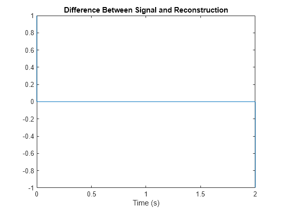 Figure contains an axes object. The axes object with title Difference Between Signal and Reconstruction, xlabel Time (s) contains an object of type line.