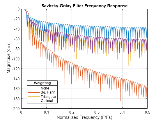 Figure contains an axes object. The axes object with title Savitzky-Golay Filter Frequency Response, xlabel Normalized Frequency (F/Fs), ylabel Magnitude (dB) contains 4 objects of type line. These objects represent None, Sq. Hann, Triangular, Optimal.