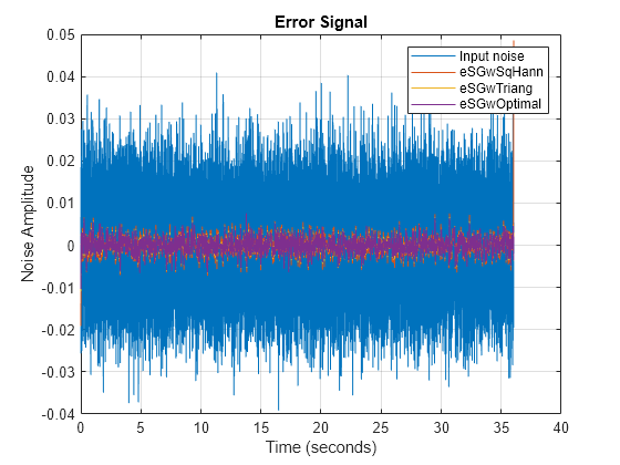 Figure contains an axes object. The axes object with title Error Signal, xlabel Time (seconds), ylabel Noise Amplitude contains 4 objects of type line. These objects represent Input noise, eSGwSqHann, eSGwTriang, eSGwOptimal.