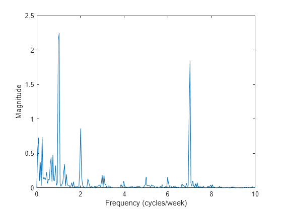 Figure contains an axes object. The axes object with xlabel Frequency (cycles/week), ylabel Magnitude contains an object of type line.