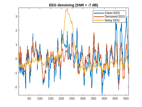 Denoise EEG Signals Using Differentiable Signal Processing Layers