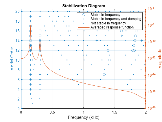 Figure contains an axes object. The axes object with title Stabilization Diagram, xlabel Frequency (kHz), ylabel Model Order contains 4 objects of type line. One or more of the lines displays its values using only markers These objects represent Stable in frequency, Stable in frequency and damping, Not stable in frequency, Averaged response function.