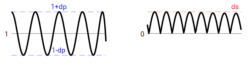 Maximum deviation of frequency response from 1 or 0 at passband or stopband, respectively.