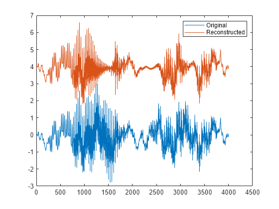 Figure contains an axes object. The axes object contains 2 objects of type line. These objects represent Original, Reconstructed.