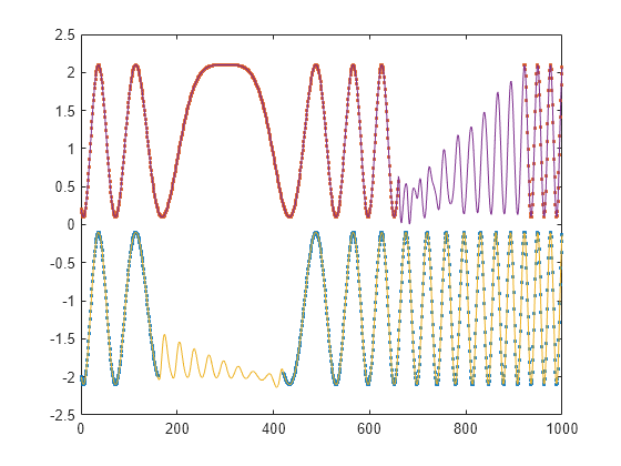 Figure contains an axes object. The axes object contains 4 objects of type line. One or more of the lines displays its values using only markers