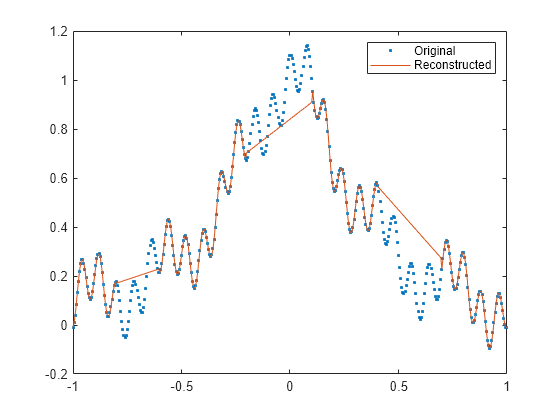 Figure contains an axes object. The axes object contains 2 objects of type line. One or more of the lines displays its values using only markers These objects represent Original, Reconstructed.