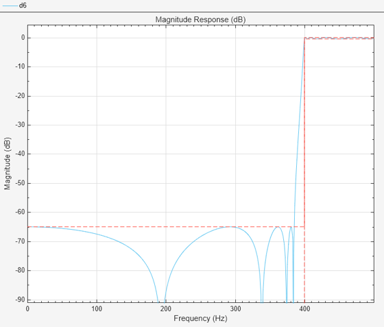 filter designer equiripple matlab