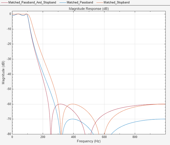 analog filter designer matlab