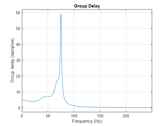 Figure contains an axes object. The axes object with title Group Delay, xlabel Frequency (Hz), ylabel Group delay (samples) contains an object of type line.