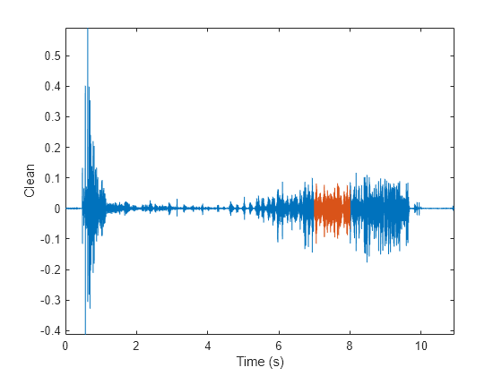 Figure contains an axes object. The axes object with xlabel Time (s), ylabel Clean contains 2 objects of type line.