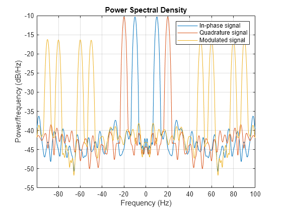 Figure contains an axes object. The axes object with title Power Spectral Density, xlabel Frequency (Hz), ylabel Power/frequency (dB/Hz) contains 3 objects of type line. These objects represent In-phase signal, Quadrature signal, Modulated signal.