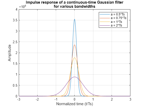 gaussian filter matlab 2009