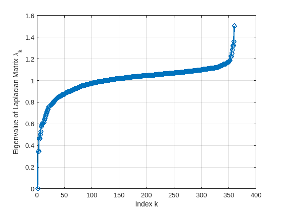 Figure contains an axes object. The axes object with xlabel Index k, ylabel Eigenvalue of Laplacian Matrix lambda indexOf k baseline contains an object of type line.