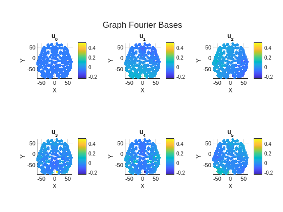 Graph Signal Processing and Brain Signal Analysis