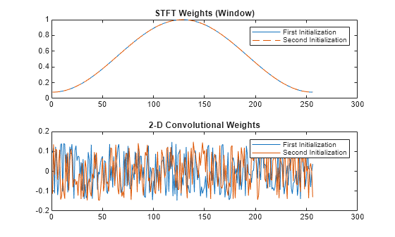 Figure contains 2 axes objects. Axes object 1 with title STFT Weights (Window) contains 2 objects of type line. These objects represent First Initialization, Second Initialization. Axes object 2 with title 2-D Convolutional Weights contains 2 objects of type line. These objects represent First Initialization, Second Initialization.